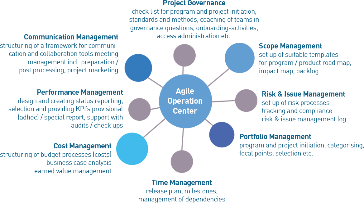 Agile Operation Center